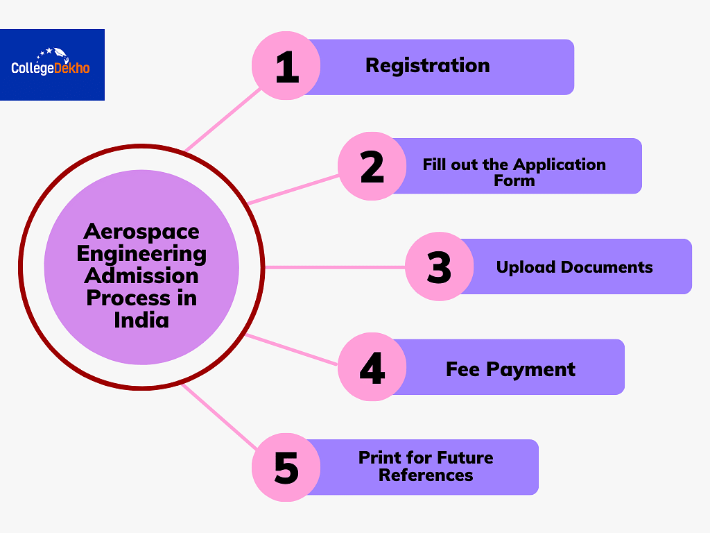 Aerospace Engineering Admission Process in India